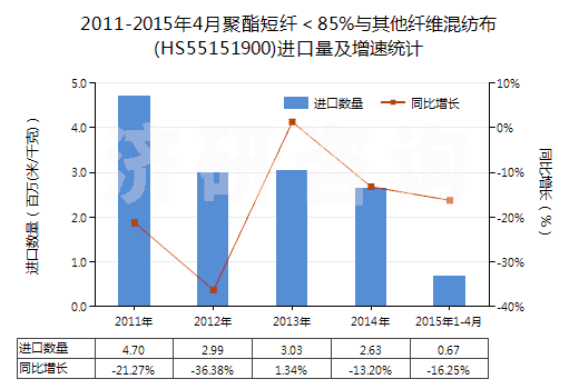 2011-2015年4月聚酯短纖＜85%與其他纖維混紡布(HS55151900)進口量及增速統(tǒng)計
